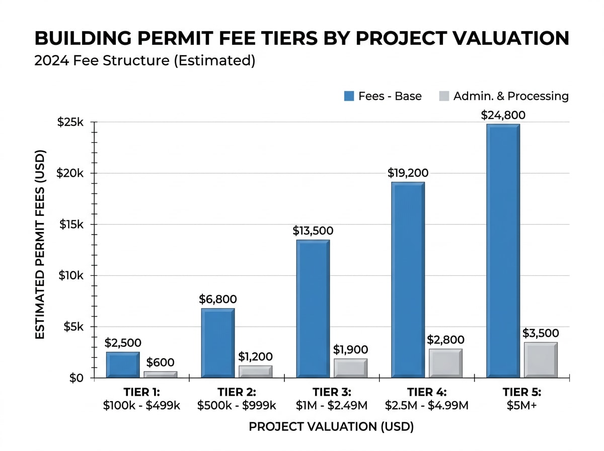 Comparison graphic showing Plano building permit fee tiers by project valuation